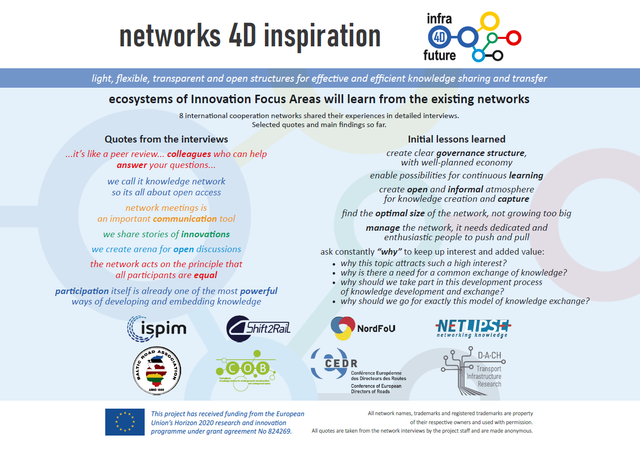 networks 4D inspiration